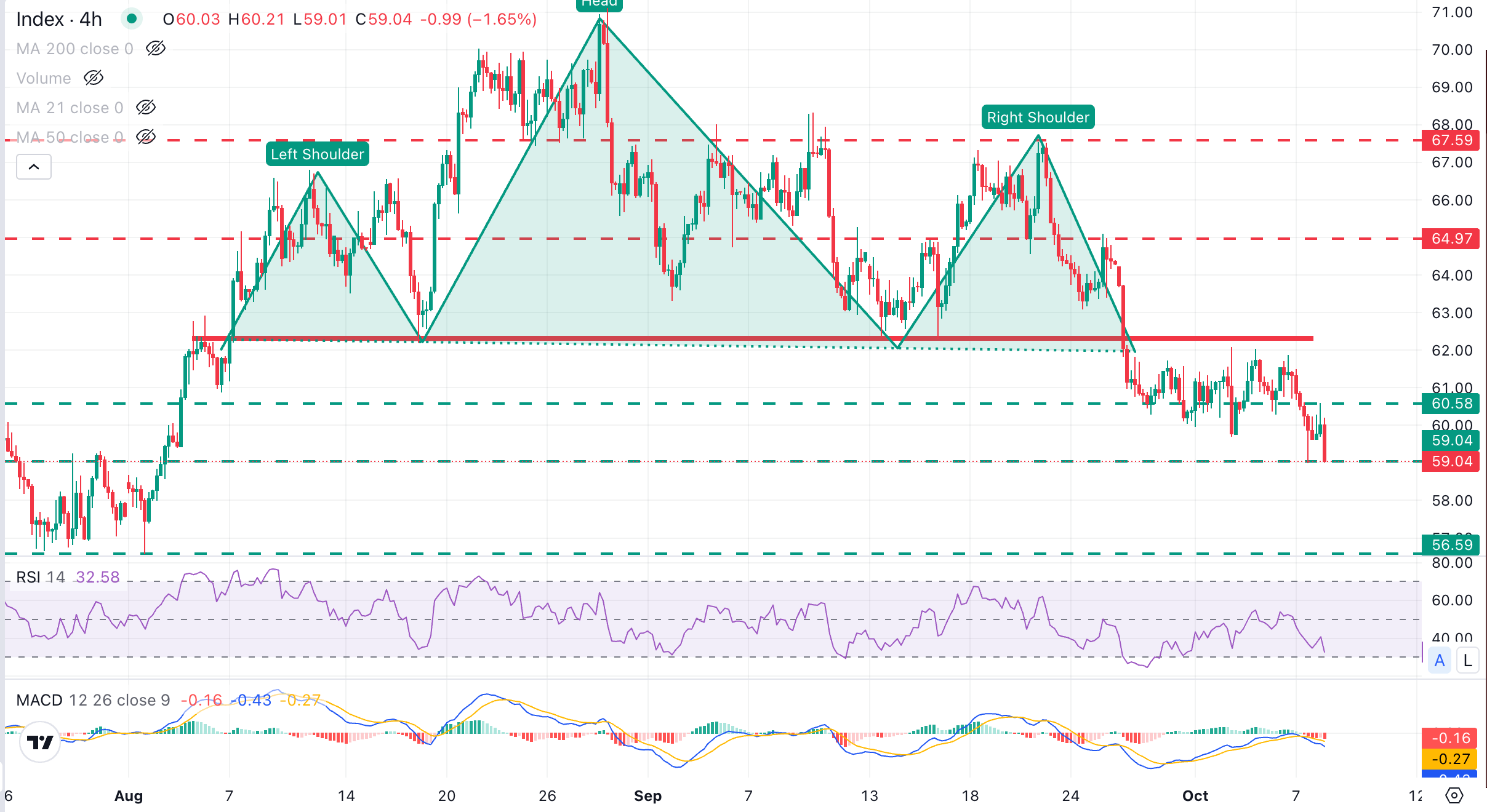 XAG/USD Chart Analysis